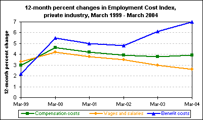 12-month percent changes in Employment Cost Index, private industry, March 1999 - March 2004
