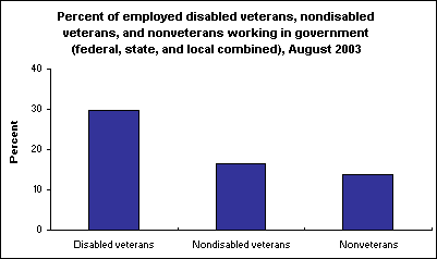 Percent of employed disabled veterans, nondisabled veterans, and nonveterans working in government (federal, state, and local combined), August 2003