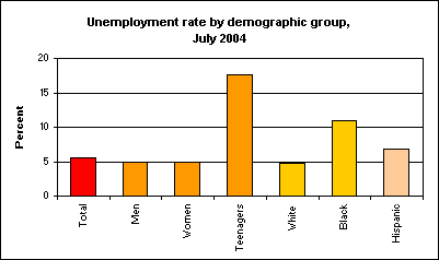 Unemployment rate by demographic group, July 2004