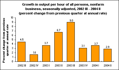 Growth in output per hour of all persons, nonfarm business, seasonally adjusted, 2002 III - 2004 II (percent change from previous quarter at annual rate)