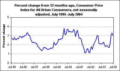Percent change from 12 months ago, Consumer Price Index for All Urban Consumers, not seasonally adjusted, July 1995–July 2004