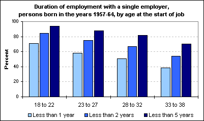 Duration of employment with a single employer, persons born in the years 1957-64, by age at the start of job