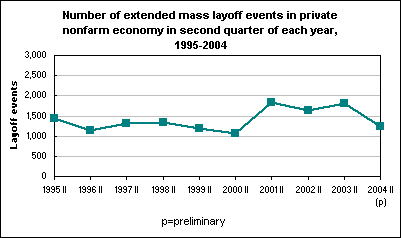 Number of extended mass layoff events in private nonfarm economy in second quarter of each year, 1995-2004