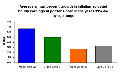 Average annual percent growth in inflation-adjusted hourly earnings of persons born in the years 1957-64, by age range