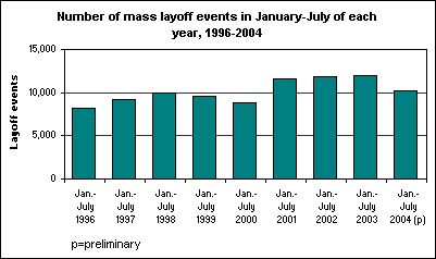 Number of mass layoff events in January-July of each year, 1996-2004