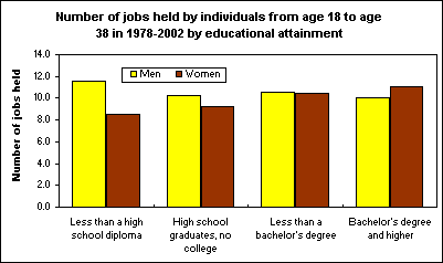 Number of jobs held by individuals from age 18 to age 38 in 1978-2002 by educational attainment