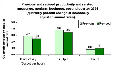 Previous and revised productivity and related measures, nonfarm business, second quarter 2004 (quarterly percent change at seasonally adjusted annual rates)