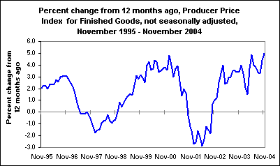 Percent change from 12 months ago, Producer Price Index for Finished Goods, not seasonally adjusted, November 1995 - November 2004