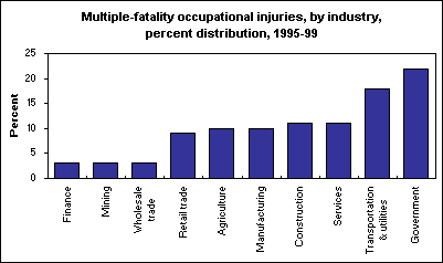 Multiple-fatality occupational injuries, by industry, percent distribution, 1995-99