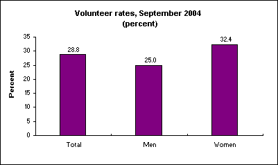 Volunteer rates, September 2004 (percent)