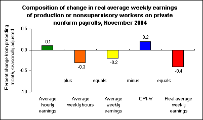 Composition of change in real average weekly earnings of production or nonsupervisory workers on private nonfarm payrolls, November 2004