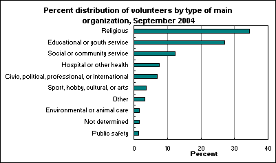Percent distribution of volunteers by type of main organization, September 2004