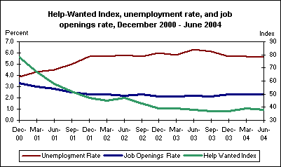 Help-Wanted Index, unemployment rate, and job openings rate, December 2000 - June 2004