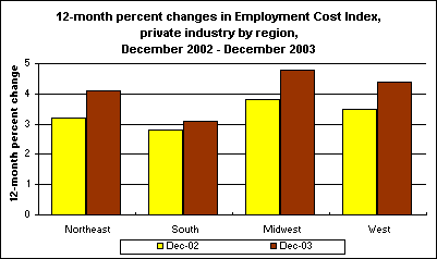 12-month percent changes in Employment Cost Index, private industry by region, December 2002 - December 2003