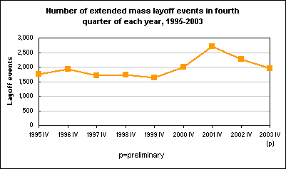 Number of extended mass layoff events in fourth quarter of each year, 1995-2003