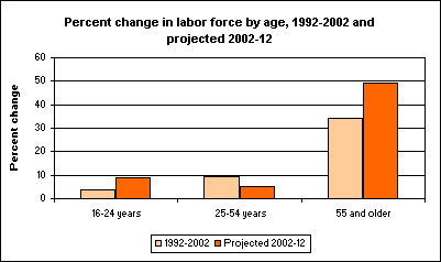 Percent change in labor force by age, 1992-2002 and projected 2002-12