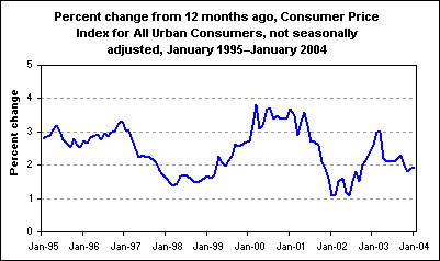 Percent change from 12 months ago, Consumer Price Index for All Urban Consumers, not seasonally adjusted, January 1995–January 2004