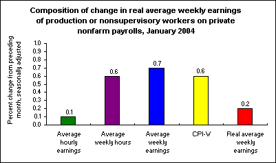 Composition of change in real average weekly earnings of production or nonsupervisory workers on private nonfarm payrolls, January 2004