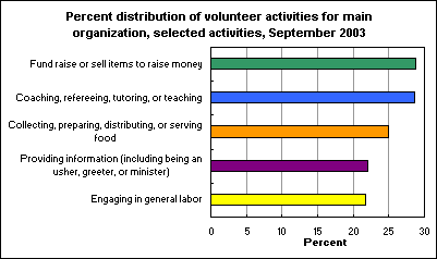 Percent distribution of volunteer activities for main organization, selected activities, September 2003