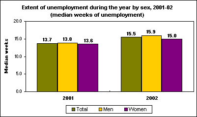 Extent of unemployment during the year by sex, 2001-02 (median weeks of unemployment)