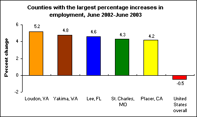 Counties with the largest percentage increases in employment, June 2002-June 2003