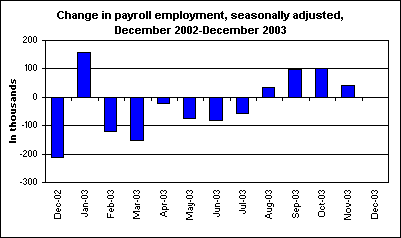 Change in payroll employment, seasonally adjusted, December 2002-December 2003