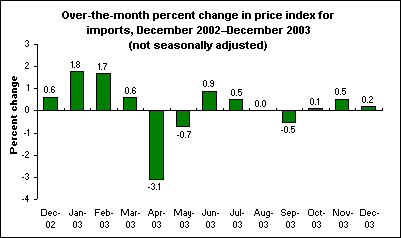 Over-the-month percent change in price index for imports, December 2002–December 2003 (not seasonally adjusted)