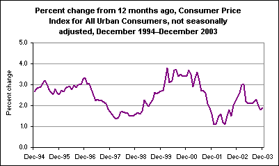 Percent change from 12 months ago, Consumer Price Index for All Urban Consumers, not seasonally adjusted, December 1994–December 2003