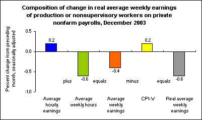 Composition of change in real average weekly earnings of production or nonsupervisory workers on private nonfarm payrolls, December 2003