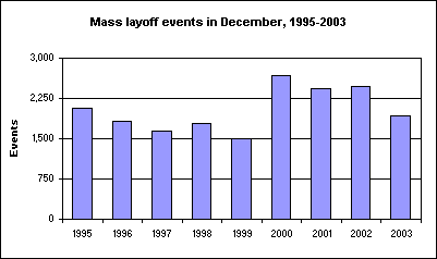 Mass layoff events in December, 1995-2003