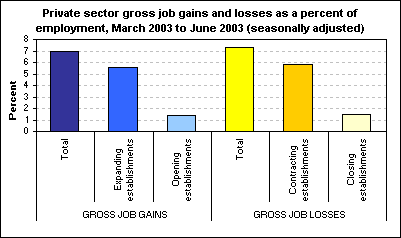 Private sector gross job gains and losses as a percent of employment, March 2003 to June 2003 (seasonally adjusted)