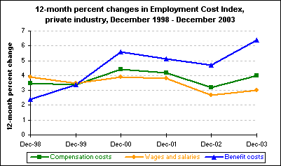 12-month percent changes in Employment Cost Index, private industry, December 1998 - December 2003