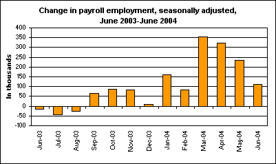 Change in payroll employment, seasonally adjusted, June 2003-June 2004