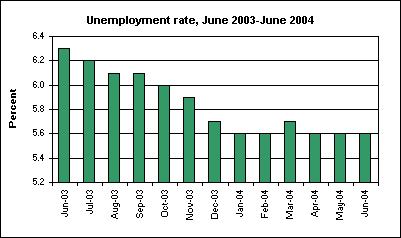 Unemployment rate, June 2003-June 2004