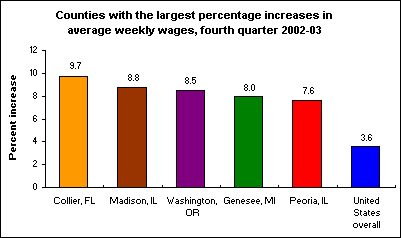 Counties with the largest percentage increases in average weekly wages, fourth quarter 2002-03