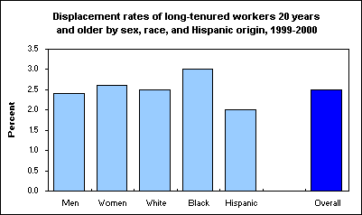 Displacement rates of long-tenured workers 20 years and older by sex, race, and Hispanic origin, 1999-2000