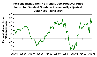 Percent change from 12 months ago, Producer Price Index for Finished Goods, not seasonally adjusted, June 1995 - June 2004