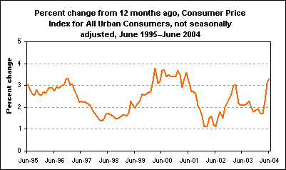Percent change from 12 months ago, Consumer Price Index for All Urban Consumers, not seasonally adjusted, June 1995–June 2004