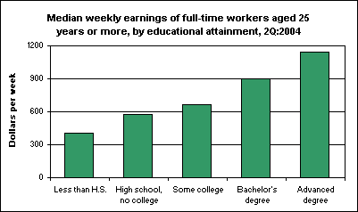 Median weekly earnings of full-time workers aged 25 years or more, by educational attainment, 2Q:2004