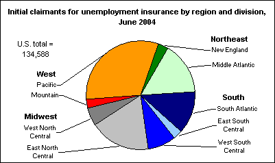 Initial claimants for unemployment insurance by region and division, June 2004