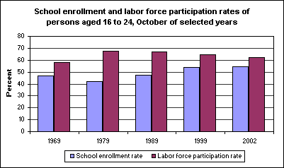 School enrollment and labor force participation rates of persons aged 16 to 24, October of selected years