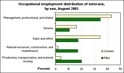 Occupational employment distribution of veterans, by sex, August 2003