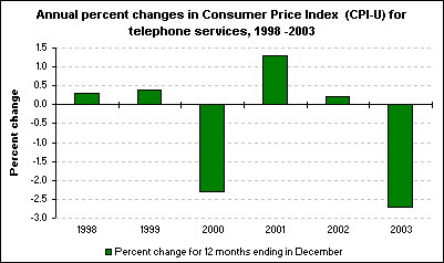 Annual percent changes in Consumer Price Index (CPI-U) for telephone services, 1998 -2003