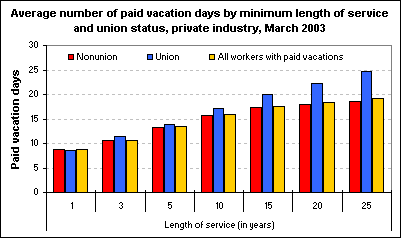 Average number of paid vacation days by minimum length of service and union status, private industry, March 2003