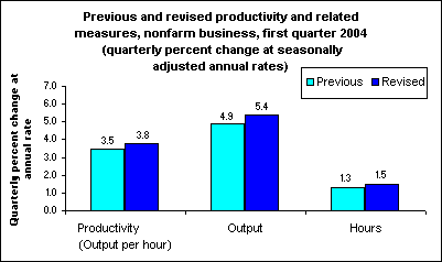 Previous and revised productivity and related measures, nonfarm business, first quarter 2004 (quarterly percent change at seasonally adjusted annual rates)