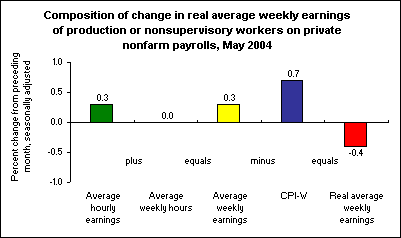 Composition of change in real average weekly earnings of production or nonsupervisory workers on private nonfarm payrolls, May 2004