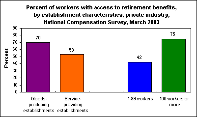 Percent of workers with access to retirement benefits, by establishment characteristics, private industry, National Compensation Survey, March 2003