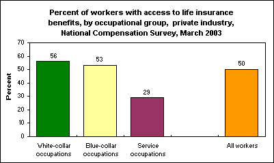 Percent of workers with access to life insurance benefits, by occupational group, private industry, National Compensation Survey, March 2003
