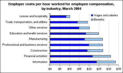 Employer costs per hour worked for employee compensation, by industry, March 2004