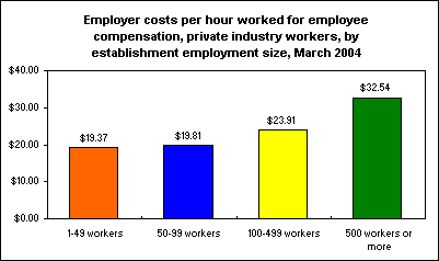 Employer costs per hour worked for employee compensation, by industry, March 2004